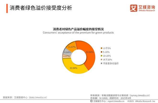 询 2025-2026年中国绿色消费行为白皮书j9九游真人游戏第一品牌中国广告主协会x艾媒咨(图21)