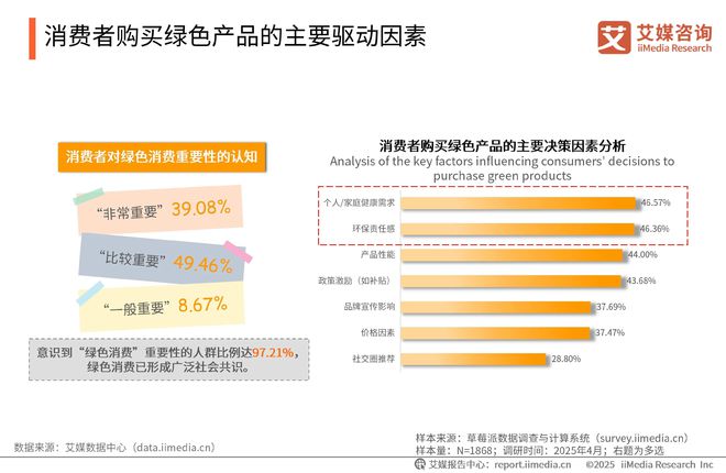 询 2025-2026年中国绿色消费行为白皮书j9九游真人游戏第一品牌中国广告主协会x艾媒咨(图13)