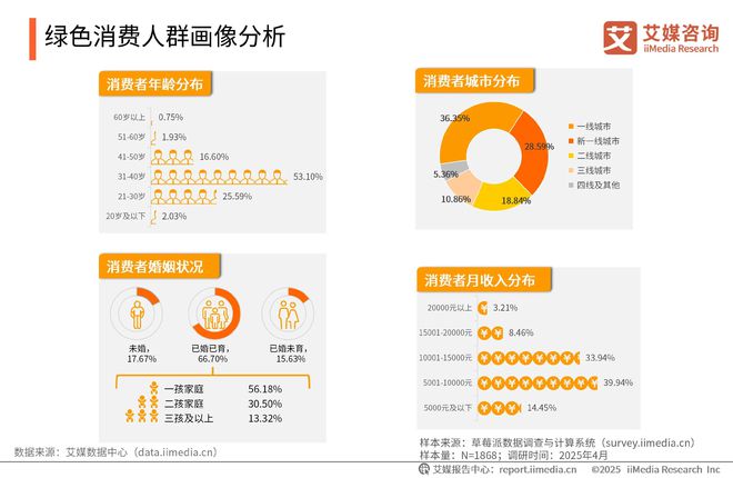 询 2025-2026年中国绿色消费行为白皮书j9九游真人游戏第一品牌中国广告主协会x艾媒咨(图25)