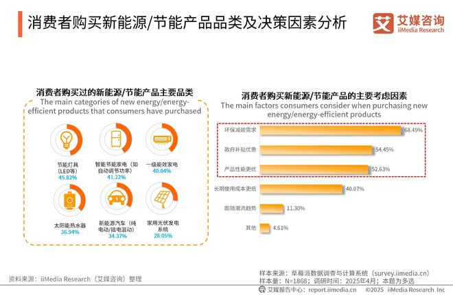 询 2025-2026年中国绿色消费行为白皮书j9九游真人游戏第一品牌中国广告主协会x艾媒咨(图29)